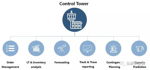 供應鏈可視化升級之路